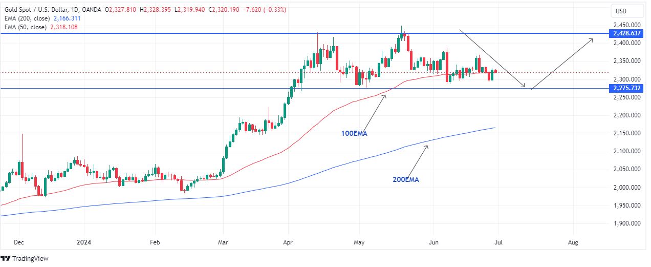 Gold Price Forecast for 2024