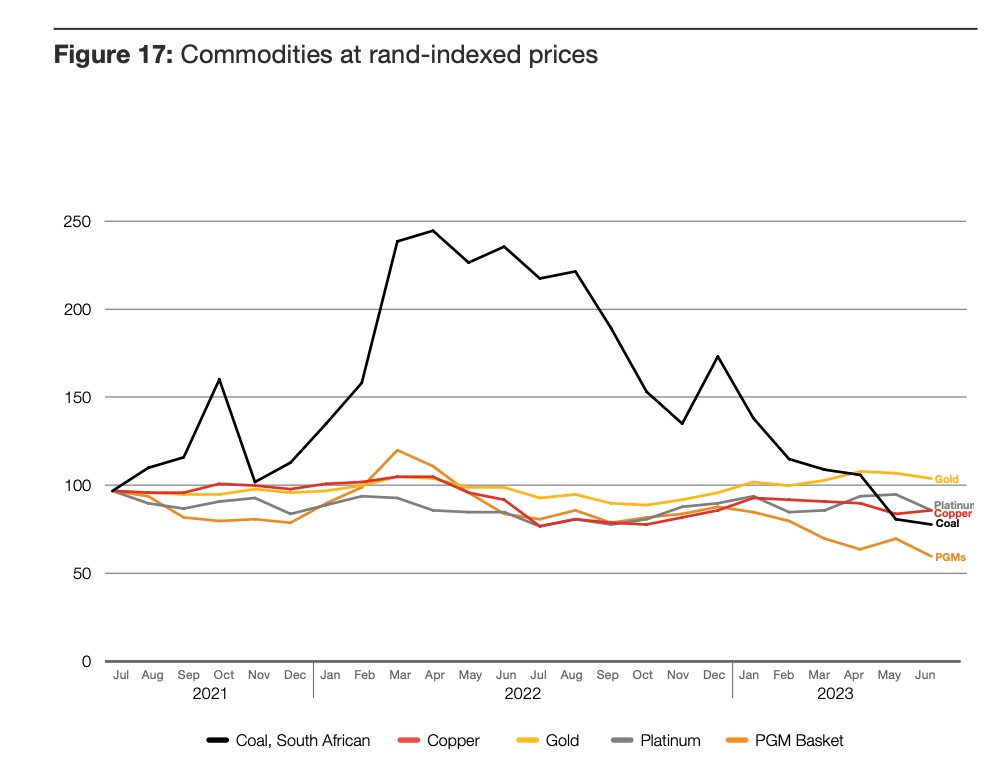 Commodities at Rand-indexed prices
