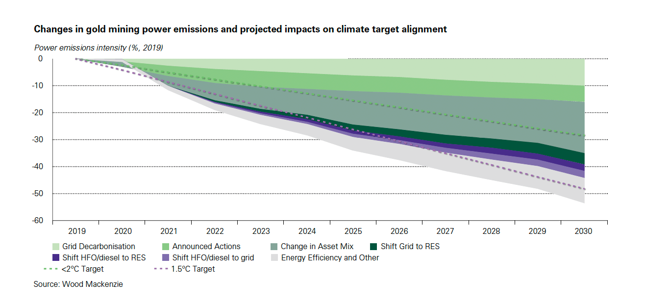 Changes in gold mining power emissions and projected impacts on climate target alignment