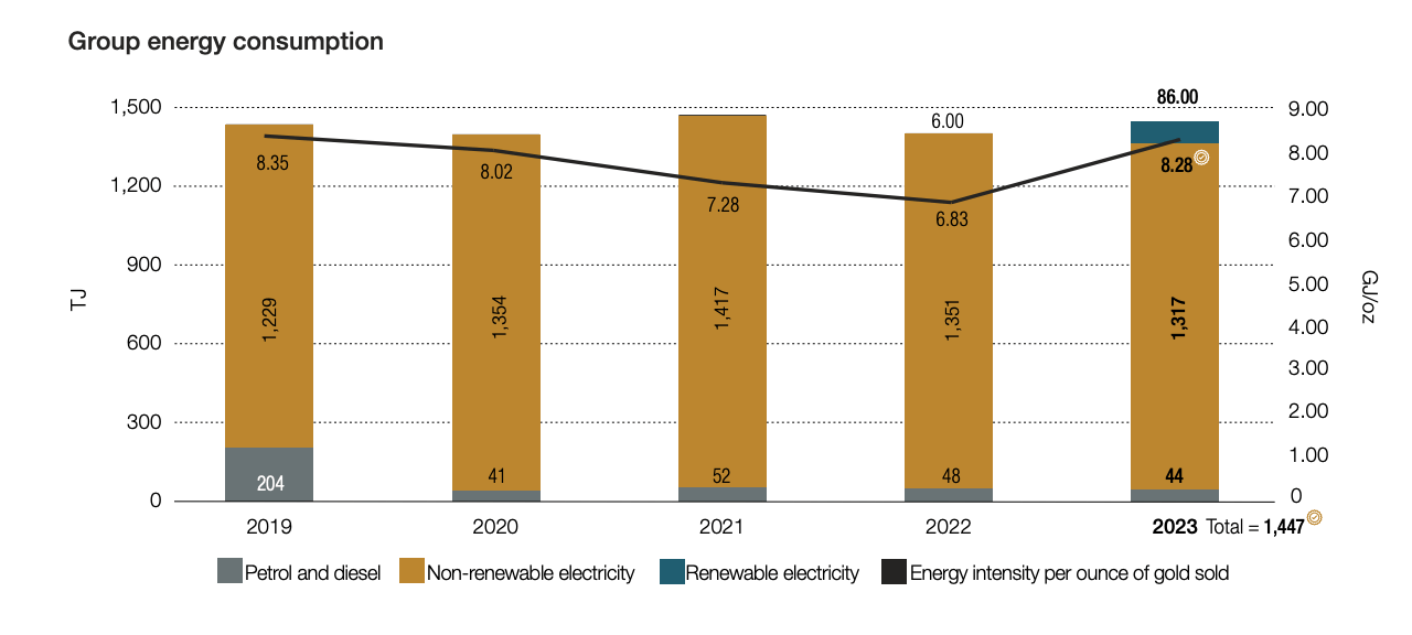 Group Energy Consumption