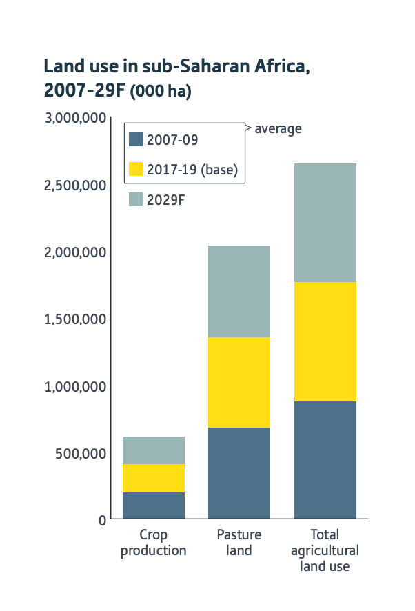 Land Use In Sub Saharan Africa