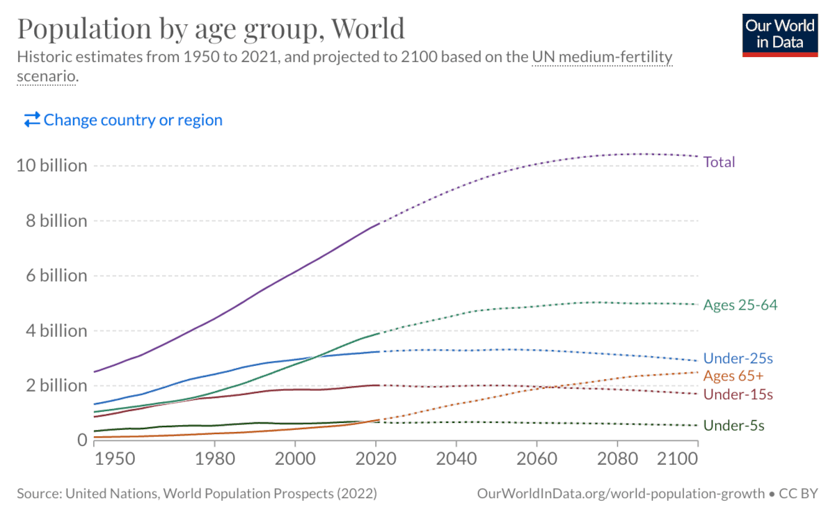 Population By Age Group