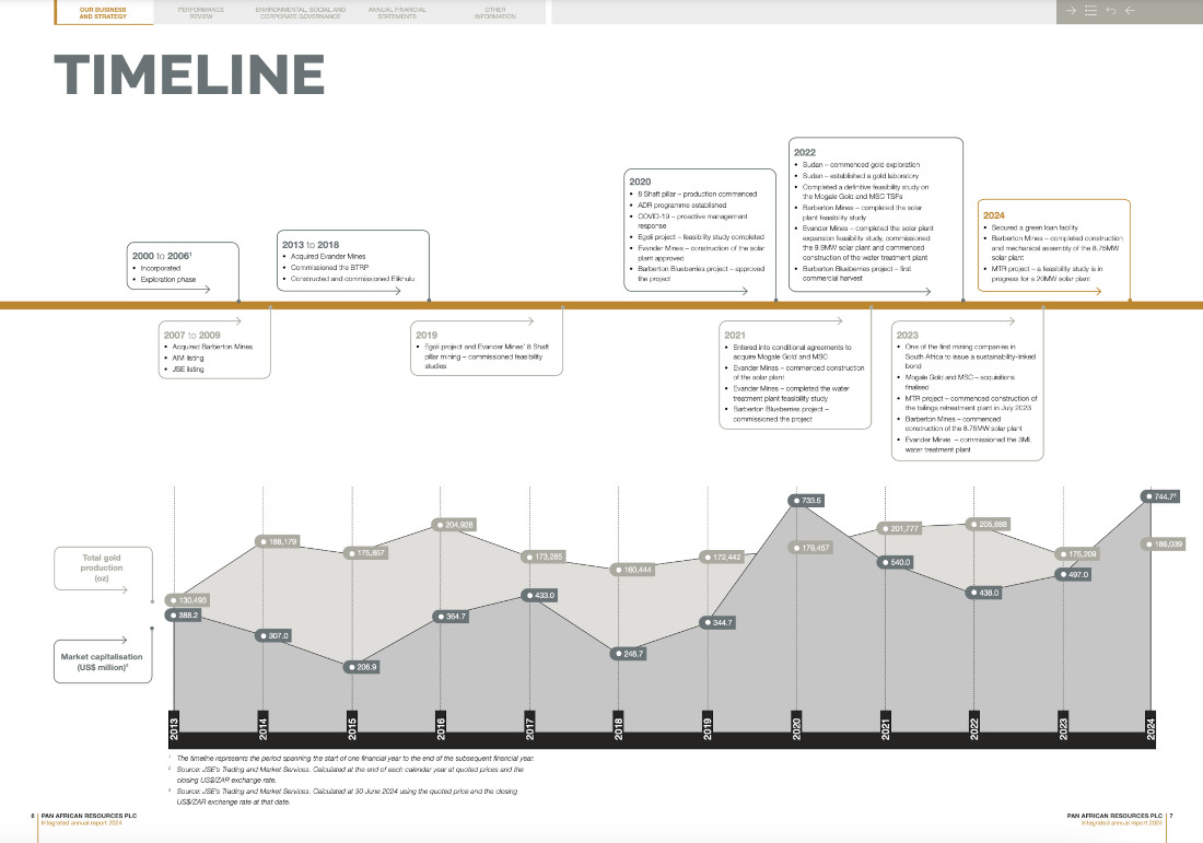 A timeline of Pan African Resources from it's founding year with notable milestones listed in blocks above.